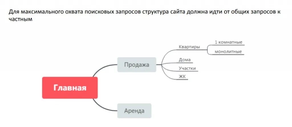 Структура сайта. Стратегия продвижения. Визуальная структура сайта. Структура сайта для партнеров. Продвижение сайта недвижимости