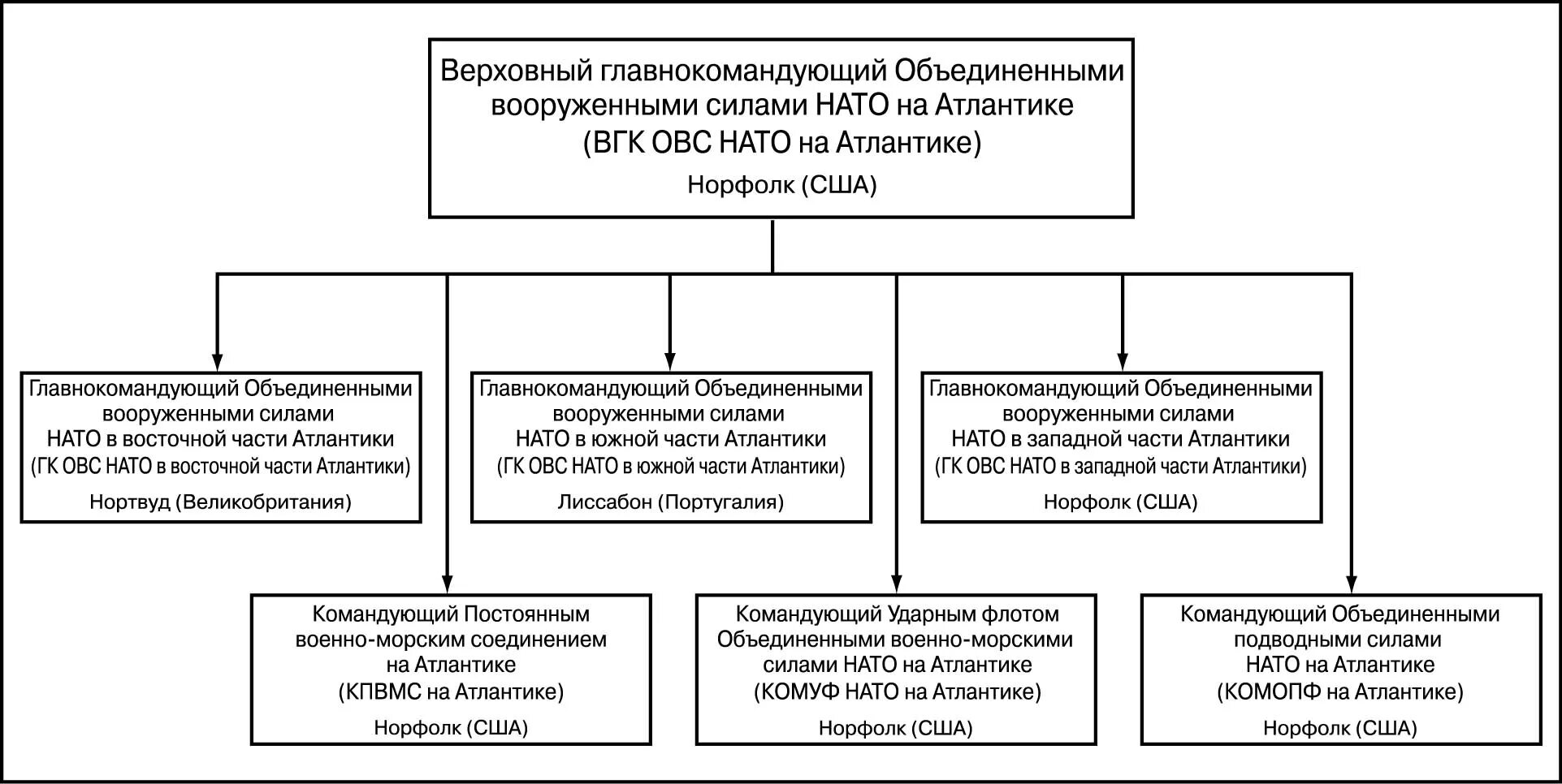 Статья 5 устава нато. Система управления ОВС НАТО. Структура ОВС НАТО 2022. Структура ОВС НАТО 2020. Структура органов военного управления ОВС НАТО.