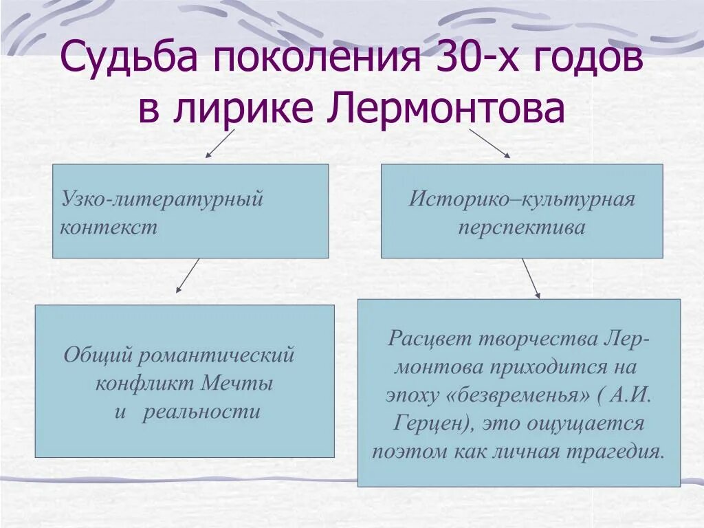 В лирике лермонтов отразил. Судьба поколения в лирике Лермонтова. Поколение 30 х годов в лирике Лермонтова. Судьба поколения 30-х годов в лирике Лермонтова. Эпоха безвременья Лермонтова.