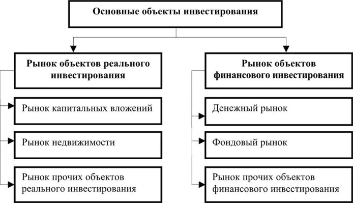 Объекты инвестиций. Структура рынка инвестиций. Задачи инвестиционного рынка. Понятие и структура инвестиционного рынка..