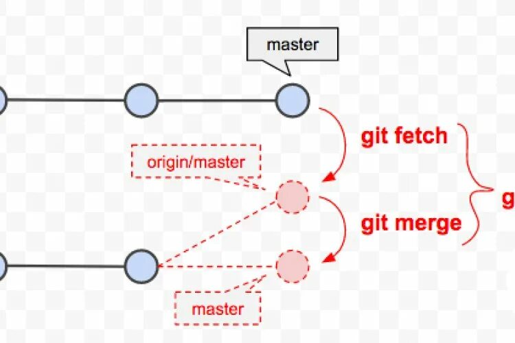 Git push origin master. Git fetch. Команда git merge. Схема работы git. Git Pull Origin Master.