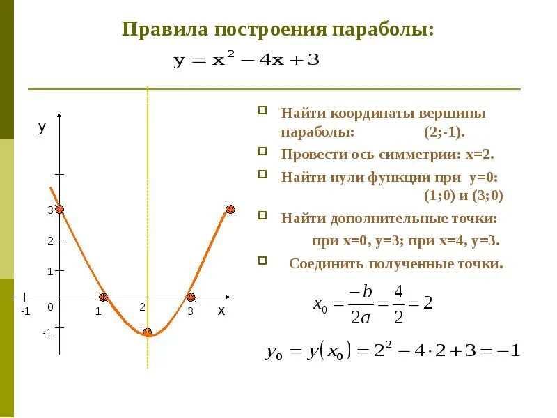 Координаты точки пересечения графика квадратичной функции. Как найти вершину графика функции. квадратная функция как строить график. как построить график квадратной функции. как найти уравнения на графике функций.