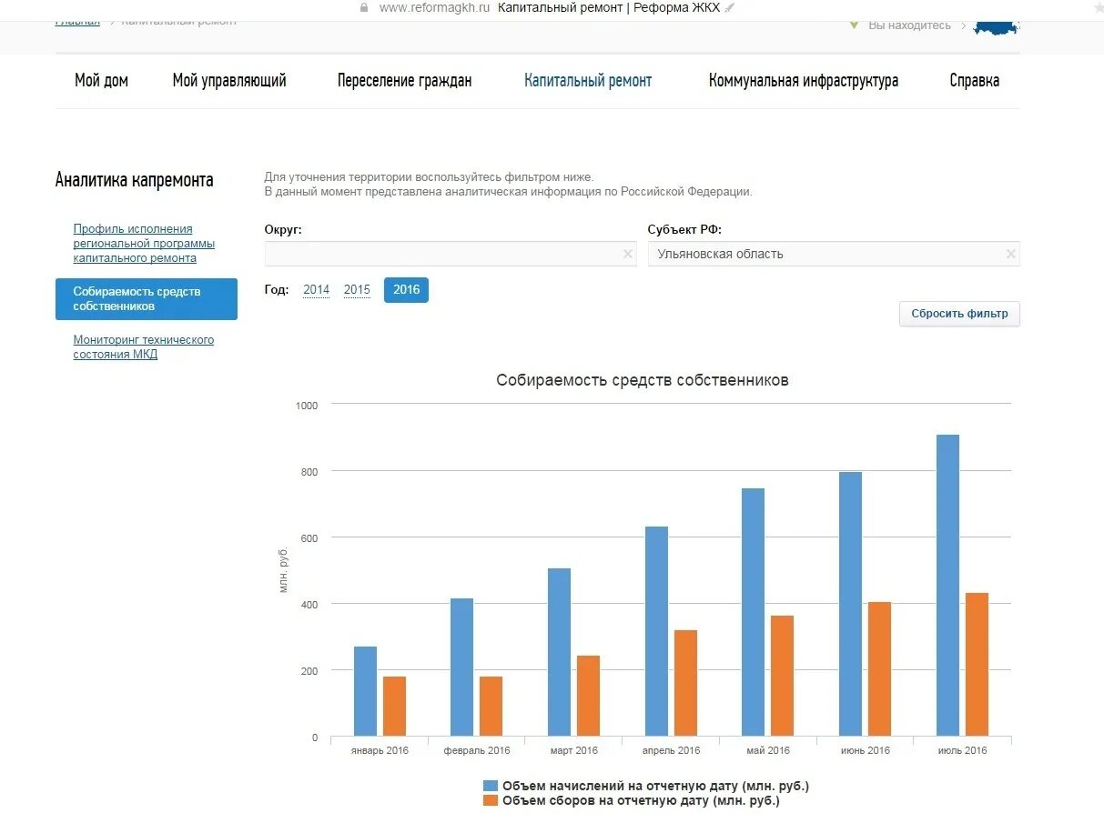 Сайт реформа жкх капитальный. Диаграмма капитальный ремонт. Диаграммы по капремонту исполнение. Диаграмма капитального ремонта ремонта. Реформа ЖКХ переселение.