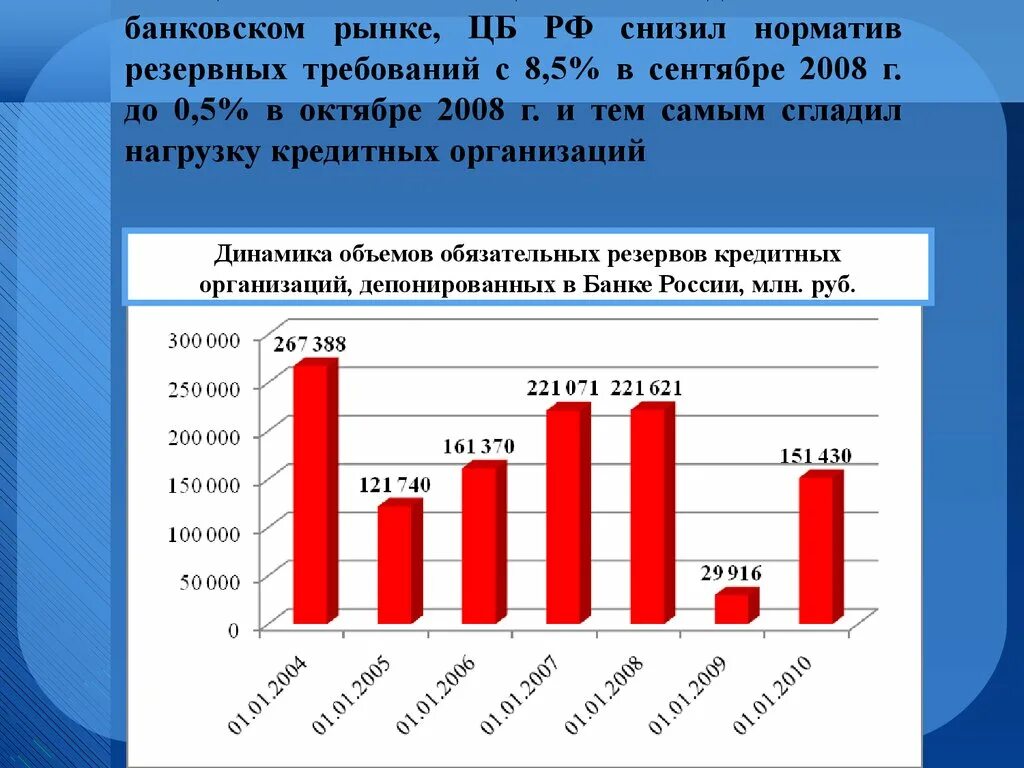 Норматив обязательных резервов. Норма обязательных резервов динамика. Снижение резервных требований. Норма обязательных резервов в России. Нормы резервов цб