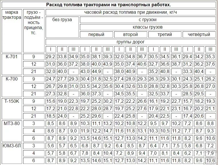 Норма расхода горючего на тракторах. Норма расхода топлива на трактор МТЗ-82. Нормы расхода на трактором МТЗ 82. Расход дизельного топлива трактора МТЗ 82. Нормы расхода горючего на МТЗ 82.