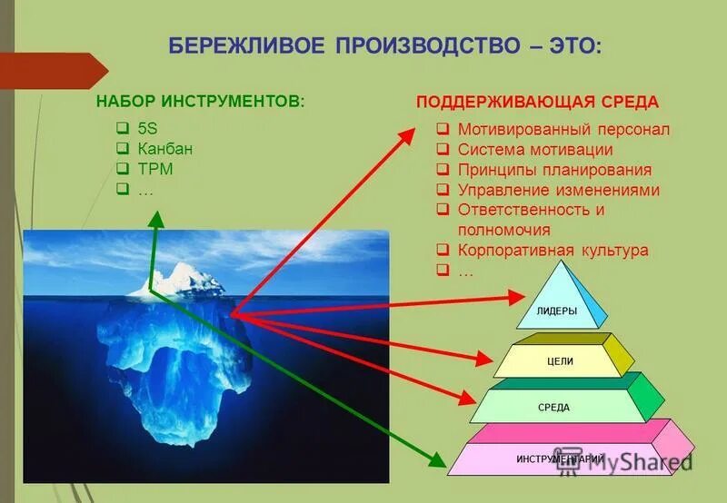 Время как ресурс (доклад). Поддерживающая среда коучинг. Поддерживающая среда ромашка. Поддерживающая среда. Техника поддерживающая среда ромашка.