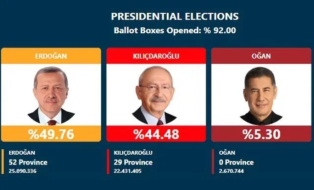 Результаты выигрыша на выборах 2024. Итоги выборов президента Турции. Результаты выборов. Кто победил на выборах в Турции. Эрдоган победил на выборах.