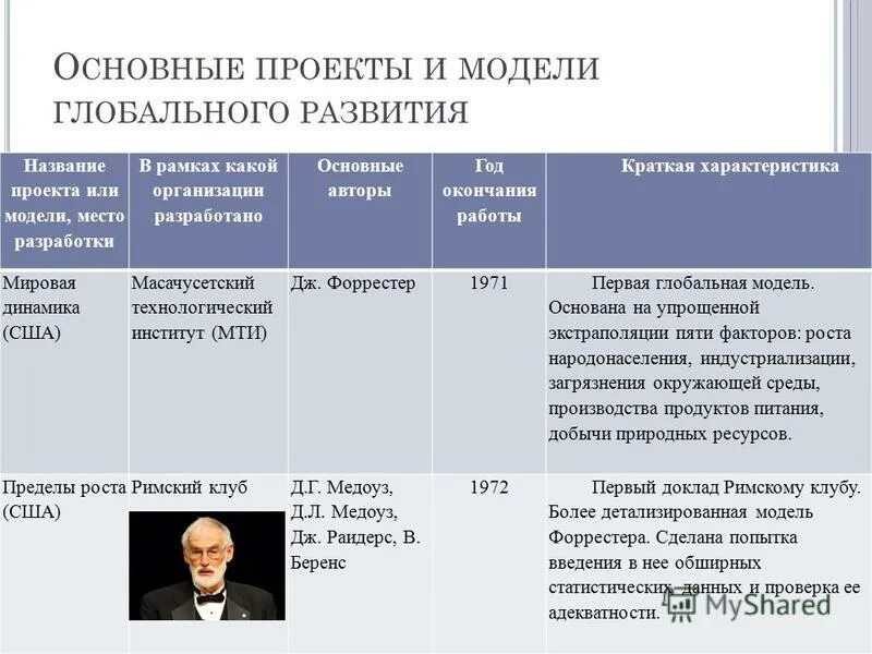 Концепция глобальной эволюции. Глобальные проекты развития. Глобальное информационное пространство. Иформационные технологии. Информационные технологии в обществе.
