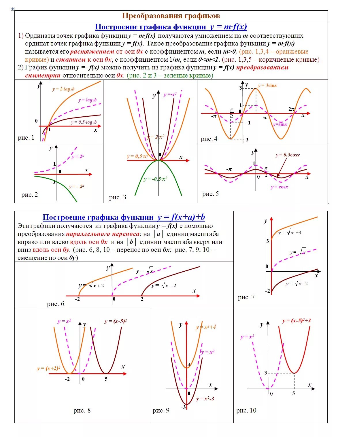 Графики функций преобразования. Преобразования функций шпаргалка преобразования. Построение графиков функций преобразование графиков. Правила сдвига функции.