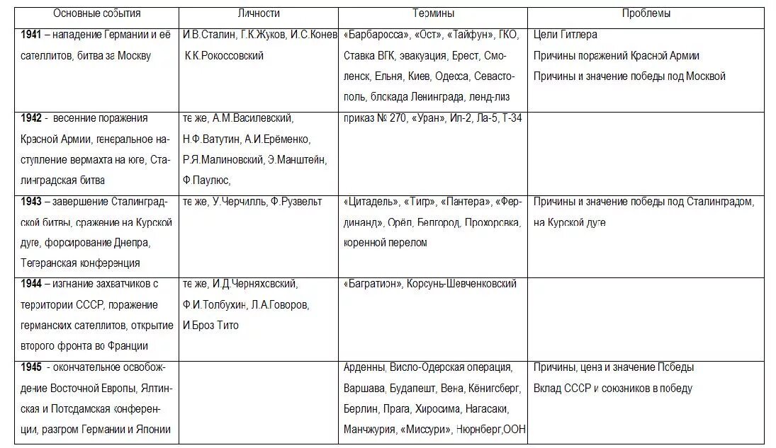 Даты второй великой отечественной. Таблица по Великой Отечественной войне Дата событие итог.