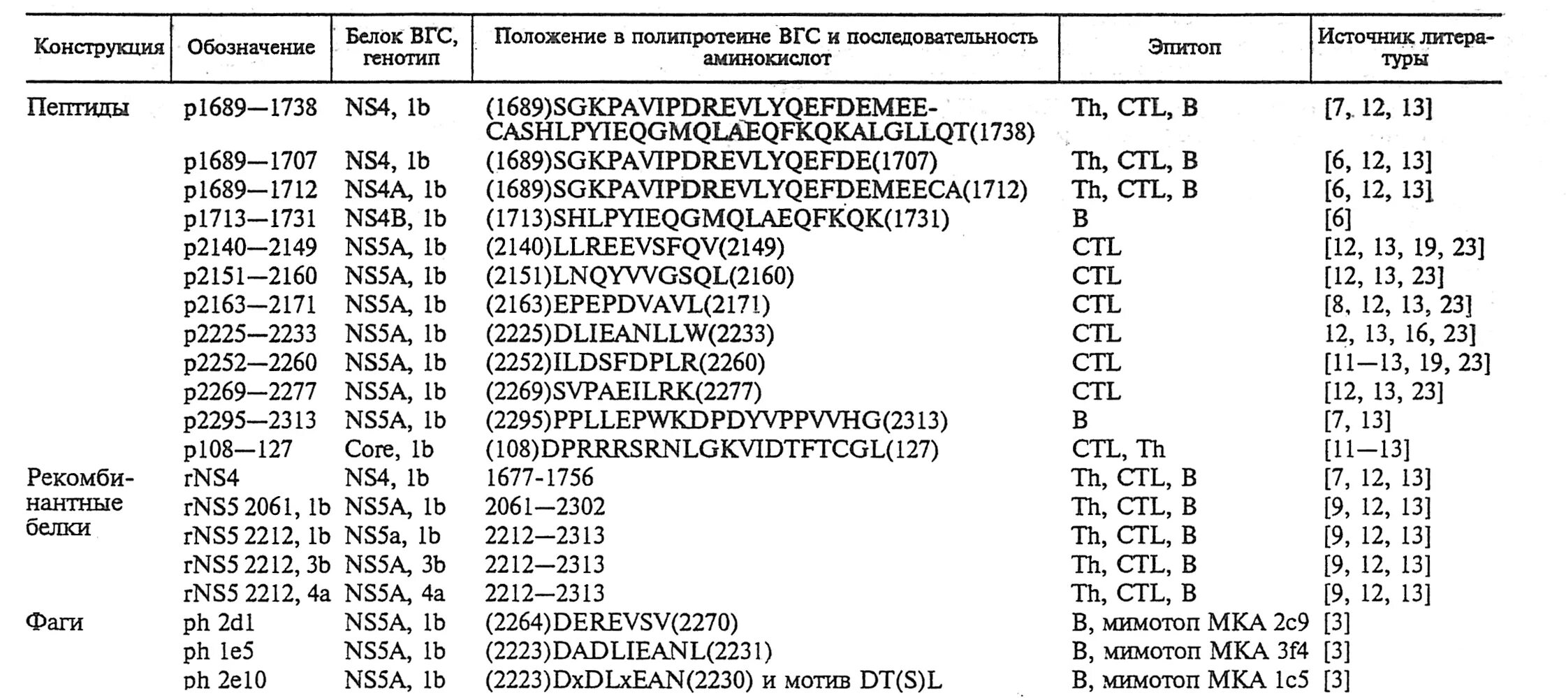 Антитела к структурным и неструктурным белкам вируса гепатита с. Антитела у неструктурному белку ns3. КП=1.9. Антитела к неструктурному белку ns3 18.0+.