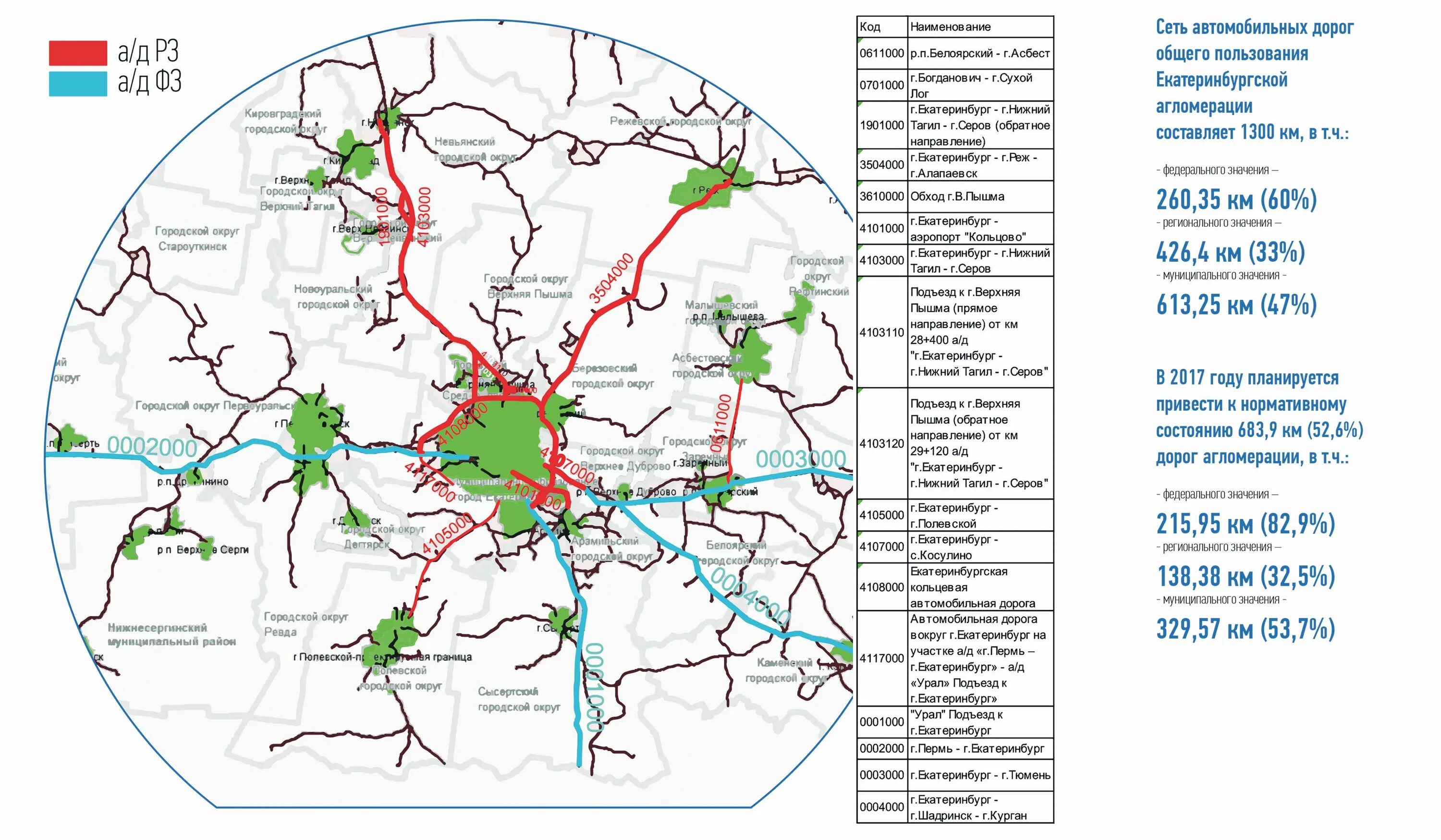 Названия автомобильных дорог. Схема транспортных узлов Екатеринбург. Екатеринбургская агломерация. Дорожная сеть Свердловской области. Агломерация Екатеринбурга.