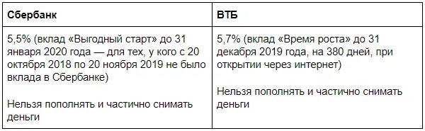 Вклад в втб для пенсионеров какой процент. Банк ВТБ вклады для пенсионеров. ВТБ вклады пенсионерам выгодный. Банк ВТБ ставки по вкладам для пенсионеров. Ставки по депозитам в банке ВТБ для пенсионеров.