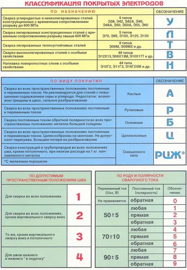 Расшифровка маркировки электродов для ручной сварки. Классификация электродов для сварки по назначению. Маркировка полярности электродов для сварки. Расшифровка электродов ок для сварки металла. Выбор сварочных электродов.