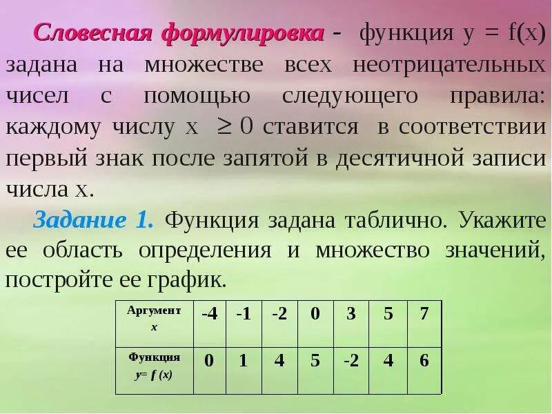 Как сформулировать функции. Функции построение графиков функций заданных различными способами. область определения и множество значений график функции. словесный способ задания функции примеры. область определения функции – множество всех неотрицательных чисел.