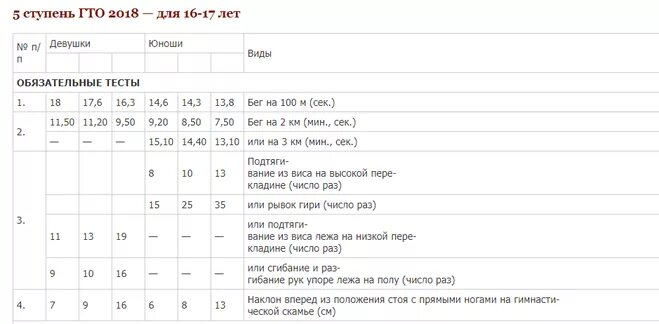 Гто 2024 16 лет. Нормы ГТО 16-17 лет таблица. Нормативы ГТО для школьников 16-17 лет. Нормативы для подростков 17 лет. Нормативы ГТО для девочек 17 лет.