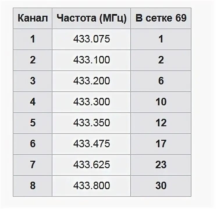 Частоты канала 8