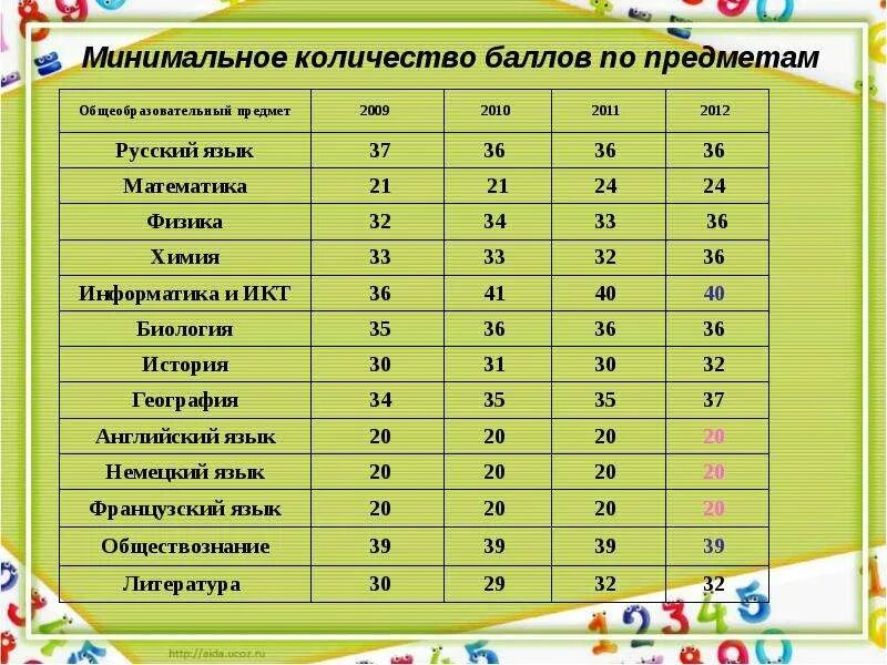 Минимальное количество баллов по английскому. Минимальное количество баллов по физике. Баллы по английскому ЕГЭ 66 баллов. Количество баллов по географии минимальное. Количество баллов по английски