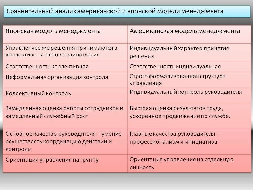 Сравнительный анализ россии и китая. Характерные черты японской модели управления. Сравнение японской и американской моделей менеджмента таблица. Американская и японская модели менеджмента сравнительный анализ. Сравнение американской и японской модели менеджмента.