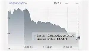 Сколько 65 долларов. Доллар и евро упали на Мосбирже. Доллар к рублю. 65 Долларов в рублях. 63 Рубля.