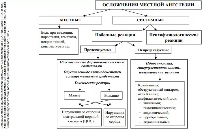 Схема осложнения. Осложнения местной анестезии Общие и местные. Осложнения местной анестезии в стоматологии. Общие осложнения при проведении местной анестезии в стоматологии. Осложнение местных анестетиков в стоматологии.