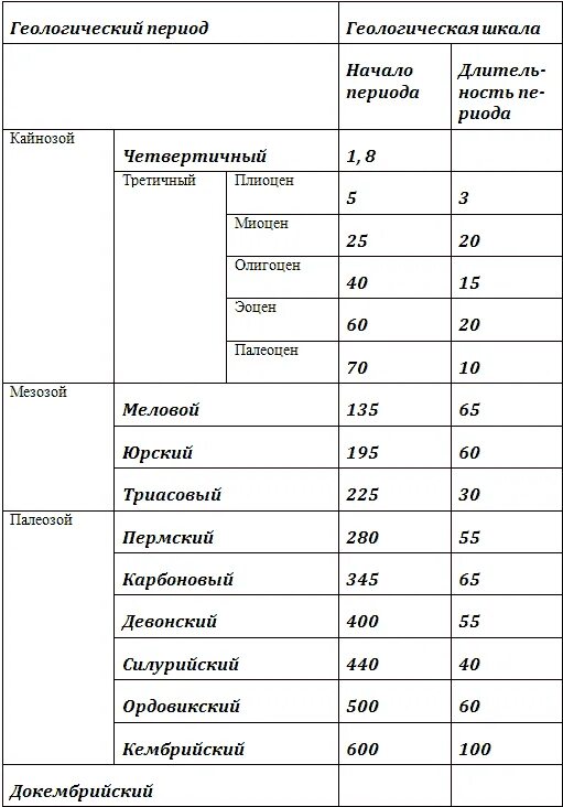 Расположите события в геологической истории. Геологические периоды развития земли. Периоды развития земли в хронологическом порядке. Эры и периоды в хронологическом порядке. Геологическая история земли в хронологическом порядке.