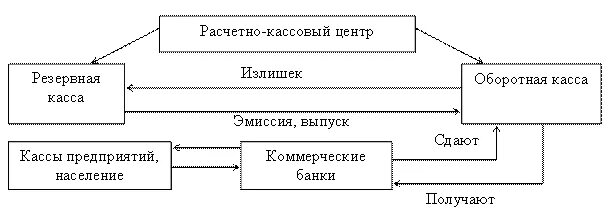 Эмиссия структура. Выпуск денег схема. Эмиссия наличных денег в РФ схема. Расчётно-кассовый центр это. Схема товарно-денежного оборота.