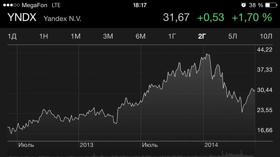Акции яндекса прогноз на сегодня. Акции Яндекса динамика за год. Акции YNDX график.