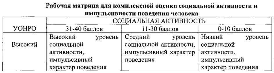 Средний уровень импульсивности это. Средний уровень активности это. Исследование уровня импульсивности. Уровни общественной активности личности.