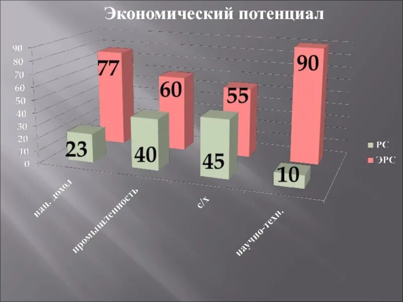 Потенциал российской экономики. Экономический потенциал. Экономический потенциал РФ. Экономический потенциал региона. Экономический потенциал страны.