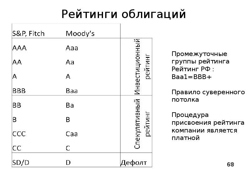 Ответ акции российских эмитентов выберите верное. Рейтинг облигаций. Кредитный рейтинг облигаций это. Рейтинги облигаций таблица. Инвестиционный рейтинг облигаций.