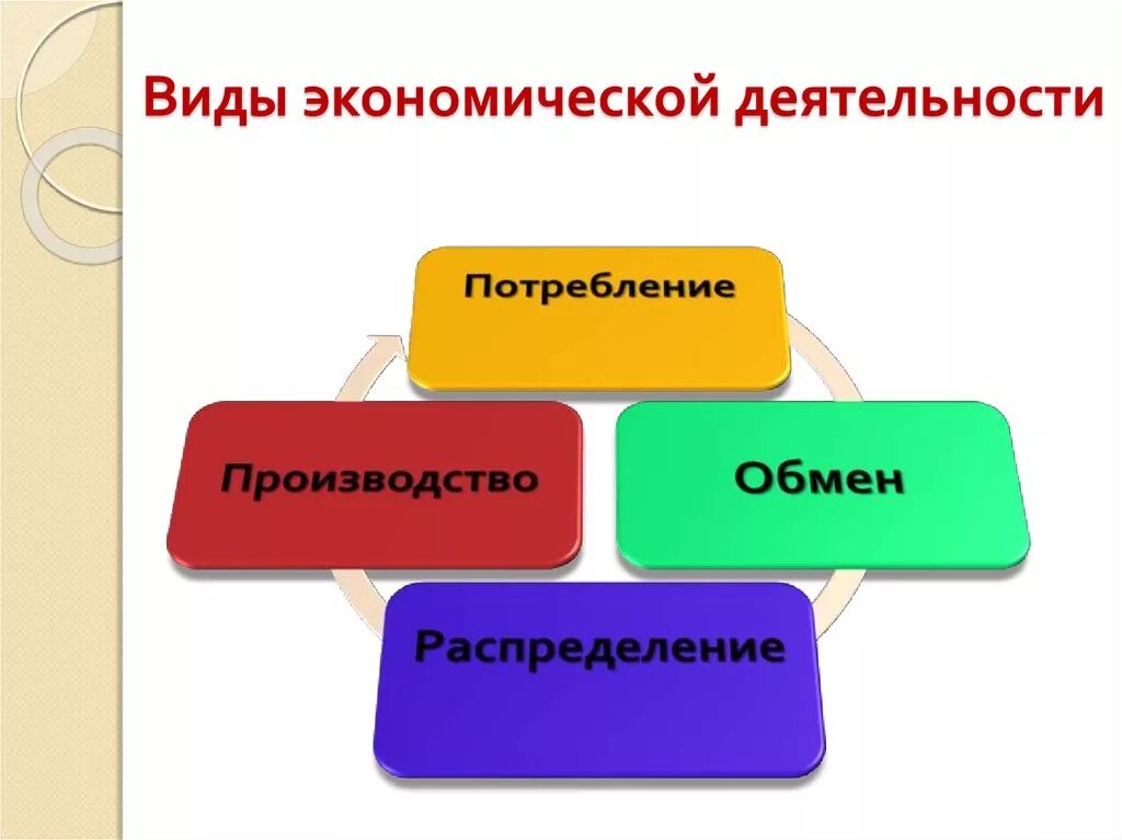 Понятие вид экономической деятельности. Виыкономической деятельности. Виды экономисческрймдеятельности.. Виды экономической деятельности. Вилы экономическойдеятельности.