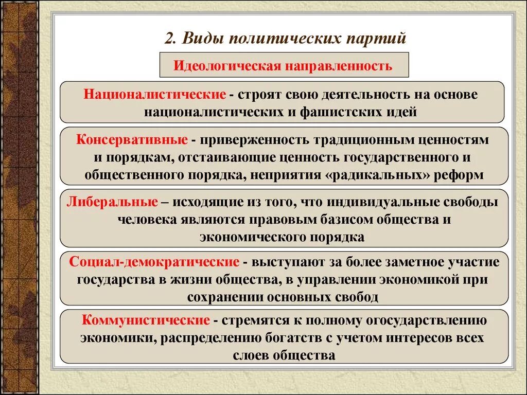 Типы политических партий по политической идеологии. Политическая партия типы по идеологии. Характеристика видов политических партий. Характеристика типов политических партий.