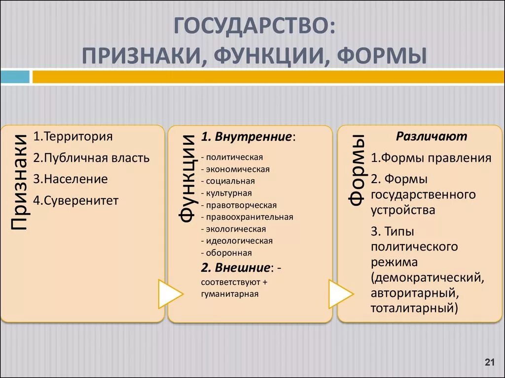 Форма государственного устройства современного государства. Понятие признаки и функции государства. Основные признаки и функции государства. Государство его признаки функции и формы. Признаки функции формы государства.