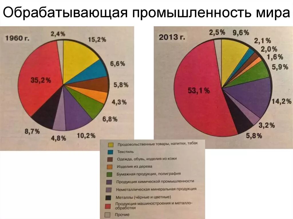 Страны лидеры по производству пластмасс. Отрасли промышленности в мире. Отрасли обрабатывающей промышленности. Отраслевая структура обрабатывающей промышленности.