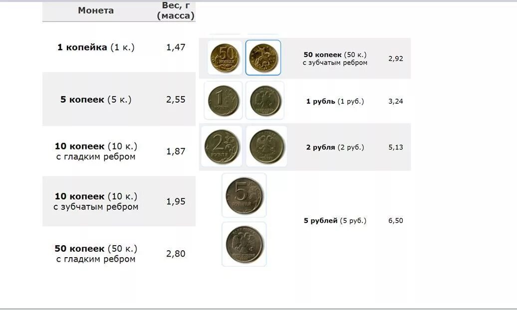 Сколько весит монета 1 рубль. Вес 2 рублевой монеты 2011 года. Вес 10 рублевой монеты 2020. Вес рублевых монет.