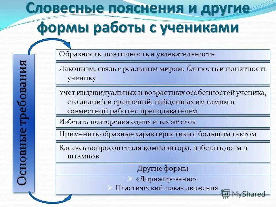 Устные пояснения. Звенья образовательного процесса. Словесное пояснение.