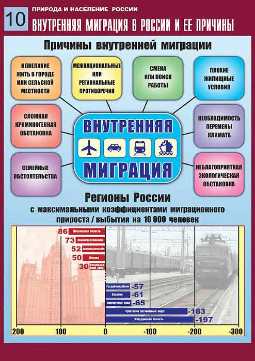 Внутренняя миграция примеры. Внутренняя миграция в России. Причины внутренней миграции. Причины миграции в Росси. Современные внутренние миграции в России.