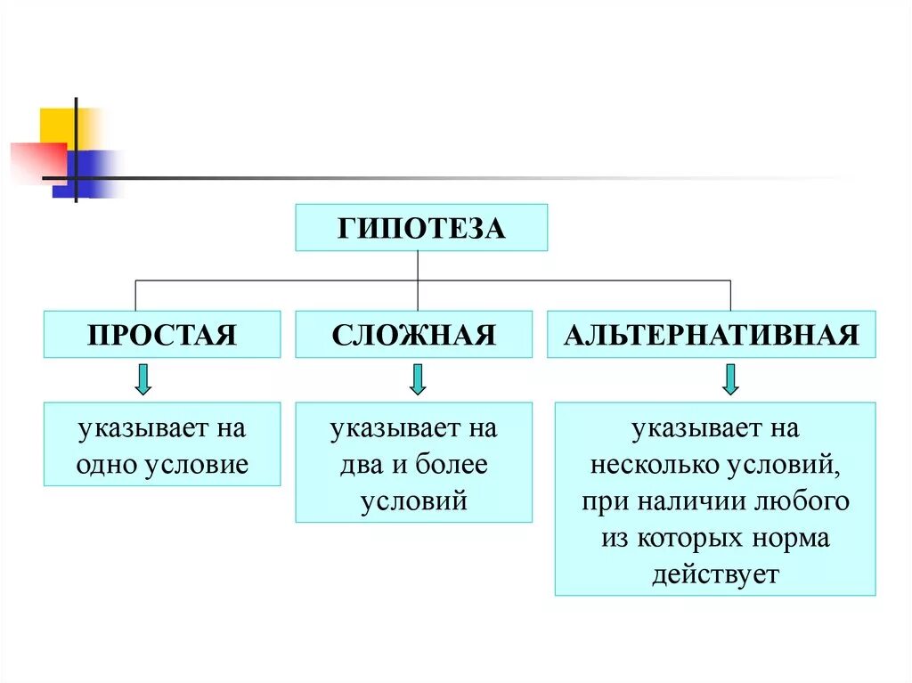 Нормы содержащие гипотезу. Виды гипотез простая сложная альтернативная. Простая и сложная гипотеза. Пример простой гипотезы. Гипощеты простая сдожная.