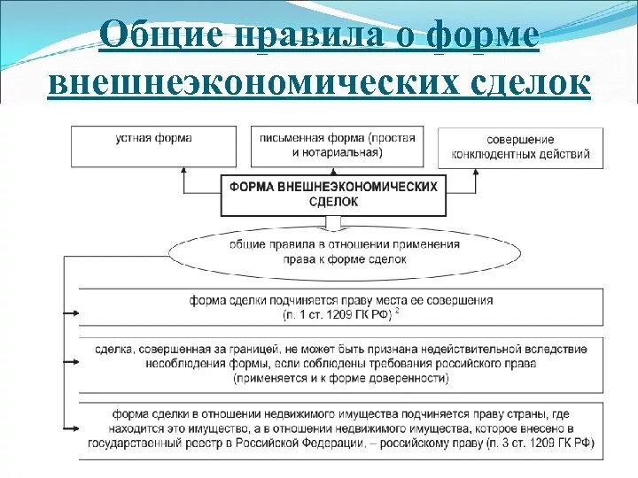 Форма внешнеэкономической сделки