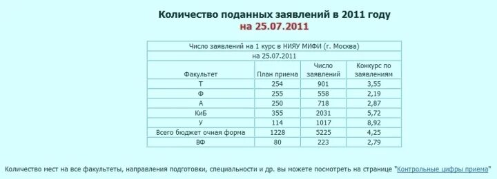 Проходной балл в колледж. Мифи проходные баллы на бюджет 2023. Мифи проходные баллы на бюджет 2023. Мифи проходные баллы. Мфти проходной балл 2020.