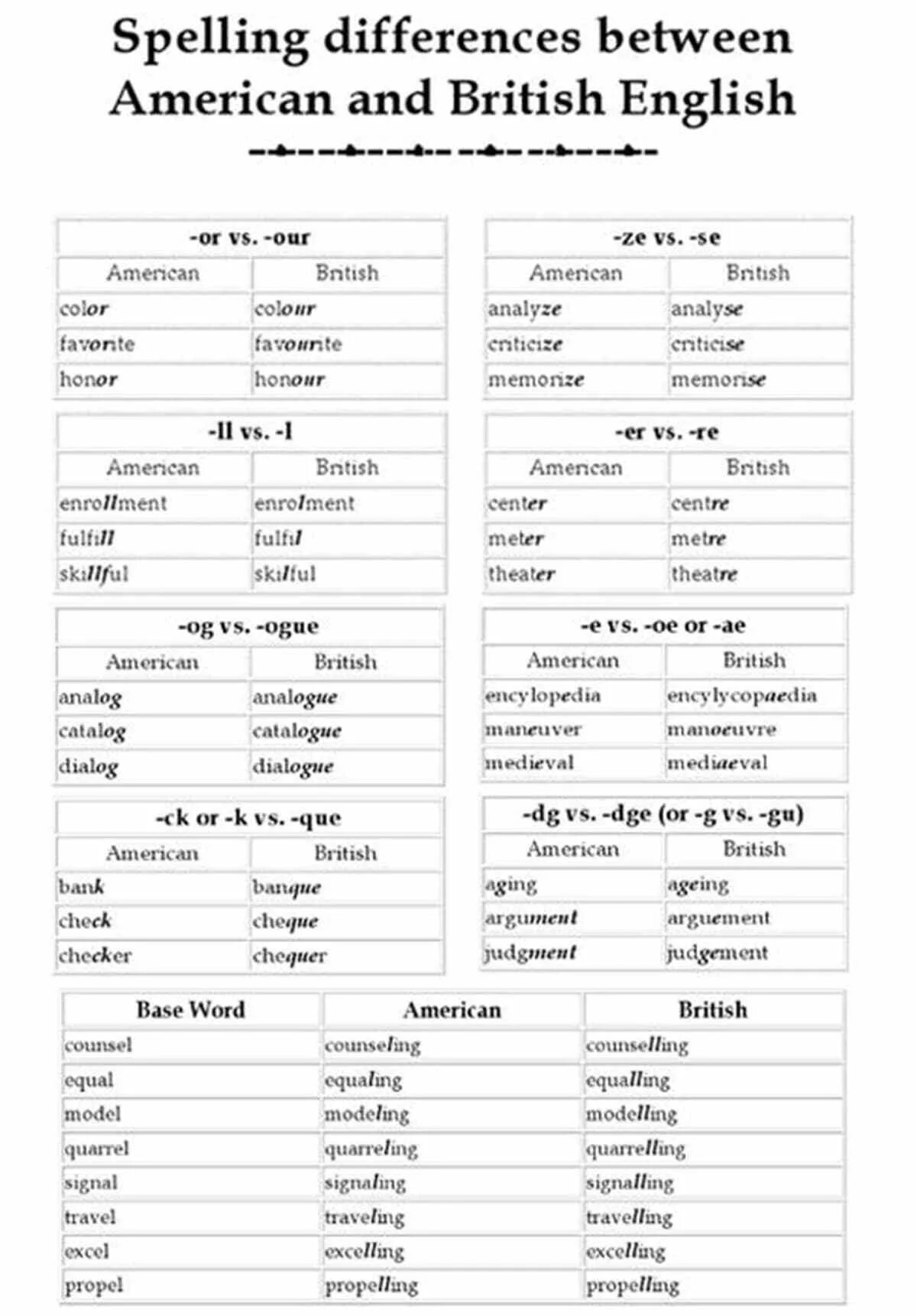 Differences between english and american. British and american english spelling. british american spelling differences. british and american english differences in spelling. british vs american spelling.