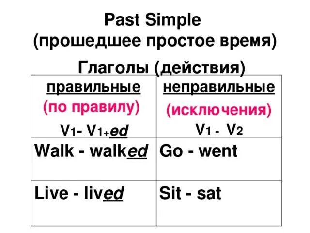 Образование глаголов в прошедшем времени в английском языке. Глаголы в прошедшем времени в английском языке правило. Как образуются глаголы прошедшего времени в английском языке. Как образуется прошедшее время в английском языке. Как образуются правильные глаголы