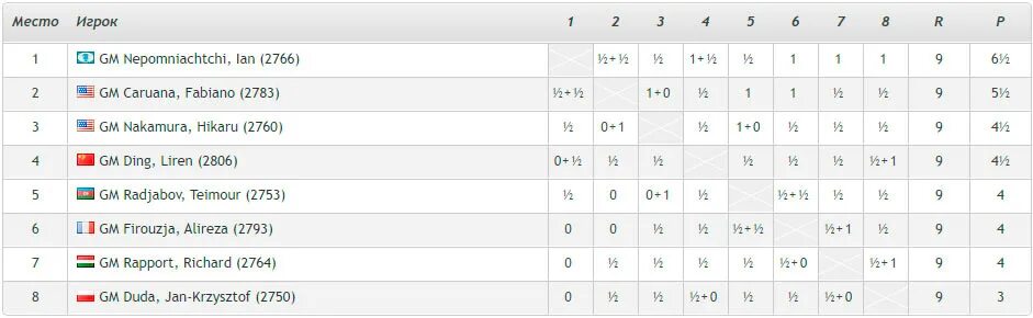 Турнир претендентов по шахматам 2022. Турнир претендентов по шахматам 2022 таблица. Турнир претендентов 2022 таблица. Турнирная таблица шахматы 2022.