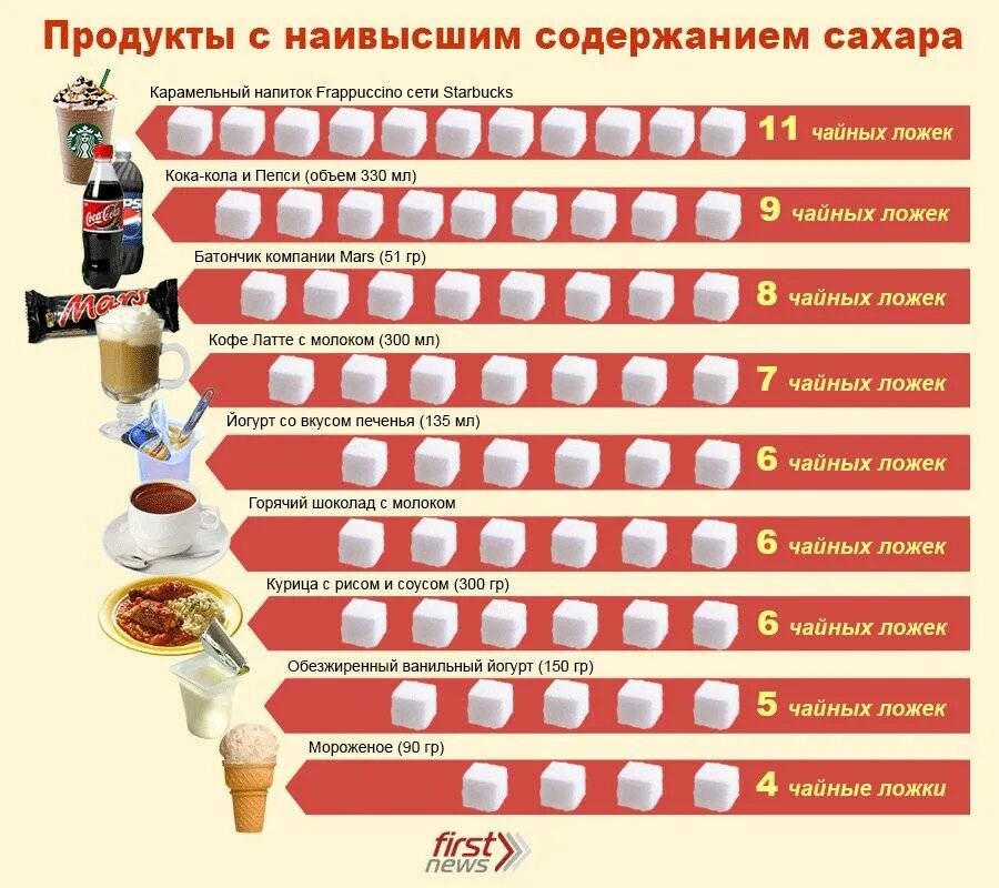 Какое количество сахара рекомендуется употребление детьми. Продукты с высоким содержанием сахара. Продукты с наивысшим содержанием сахара. Количествосазара в продуктах. Количество сахара в сладостях.