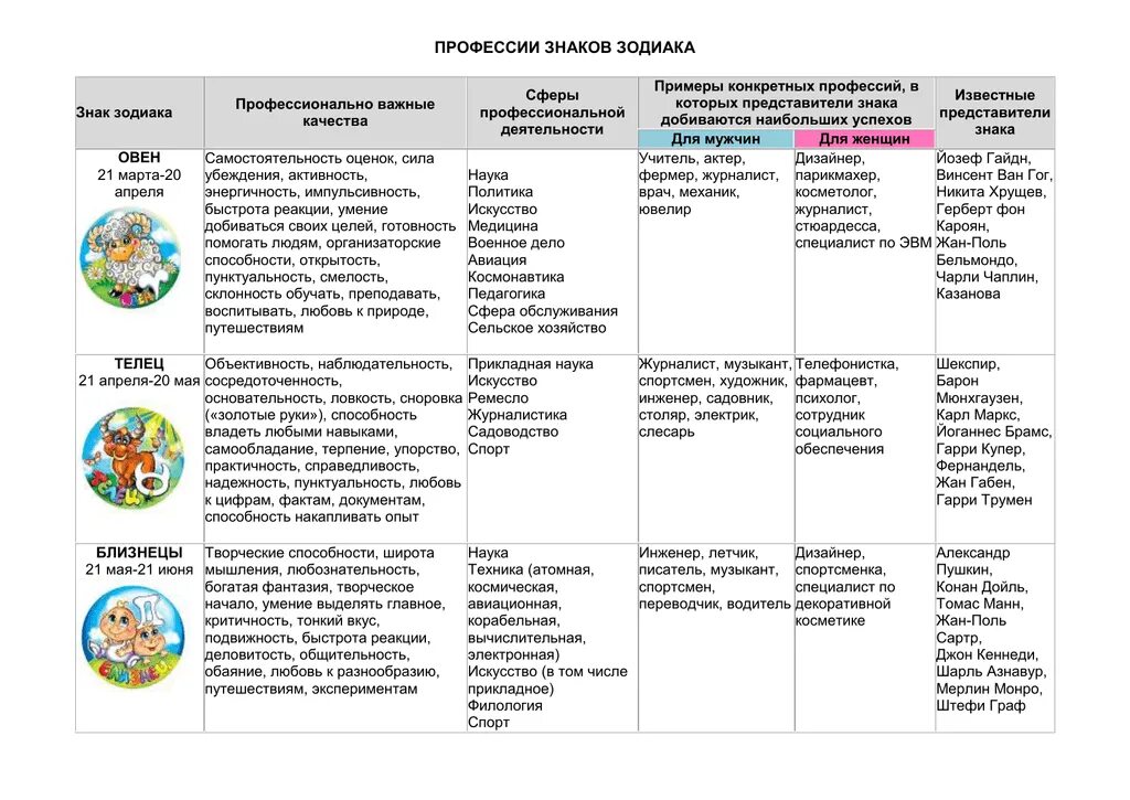 Какая профессия по знаку зодиака. Знаки зодиака профессии. Будущие профессии знаков зодиака. Подходящие профессии по знаку зодиака. Сферы профессий по знакам зодиака.