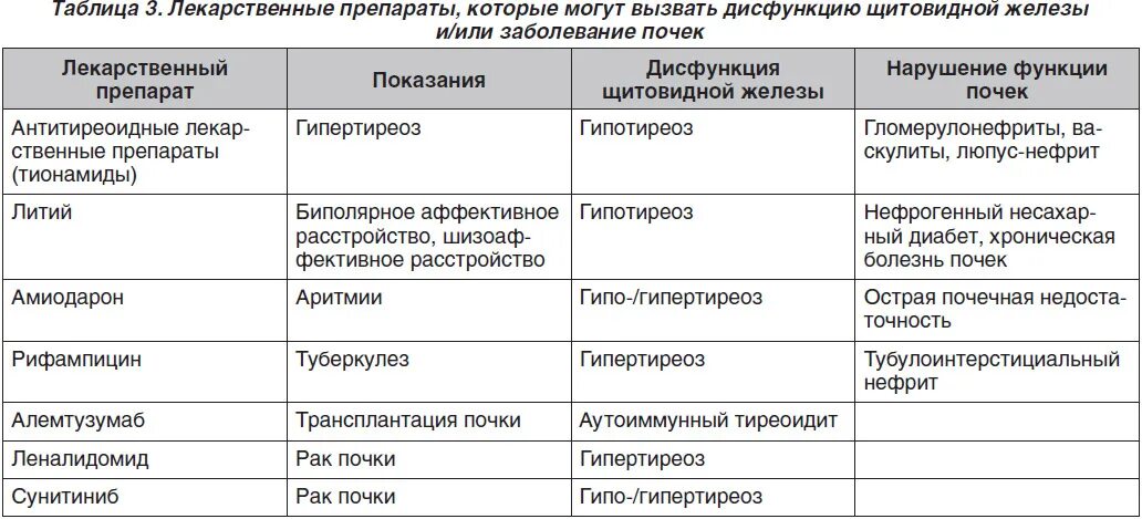 Заболевания связанные с нарушением функций щитовидной железы. Препараты при дисфункции щитовидной железы. Препараты применяемы при нарушениях функций щитовидной железы. Дисфункция щитовидной железы у женщин симптомы.