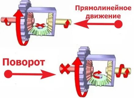 Принцип дифференциала