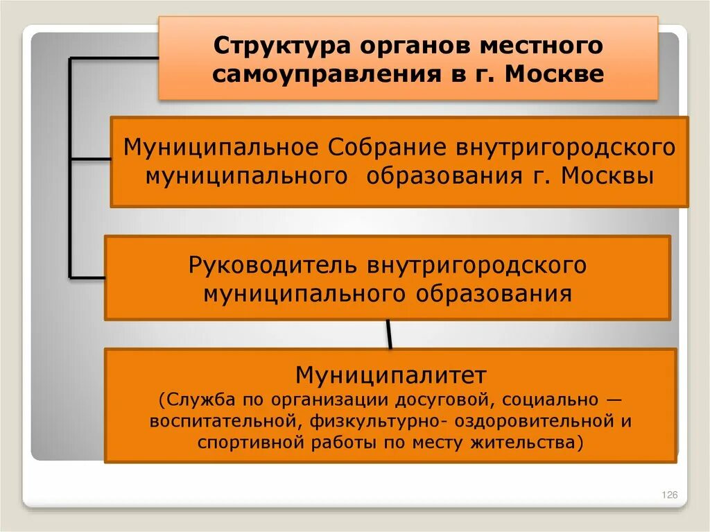 Образование органов местного самоуправления. Организация местного самоуправления в Москве схема. Иерархия местного самоуправления. Органы местного самоуправления г. Москвы. Структура местного самоуправления Москвы.