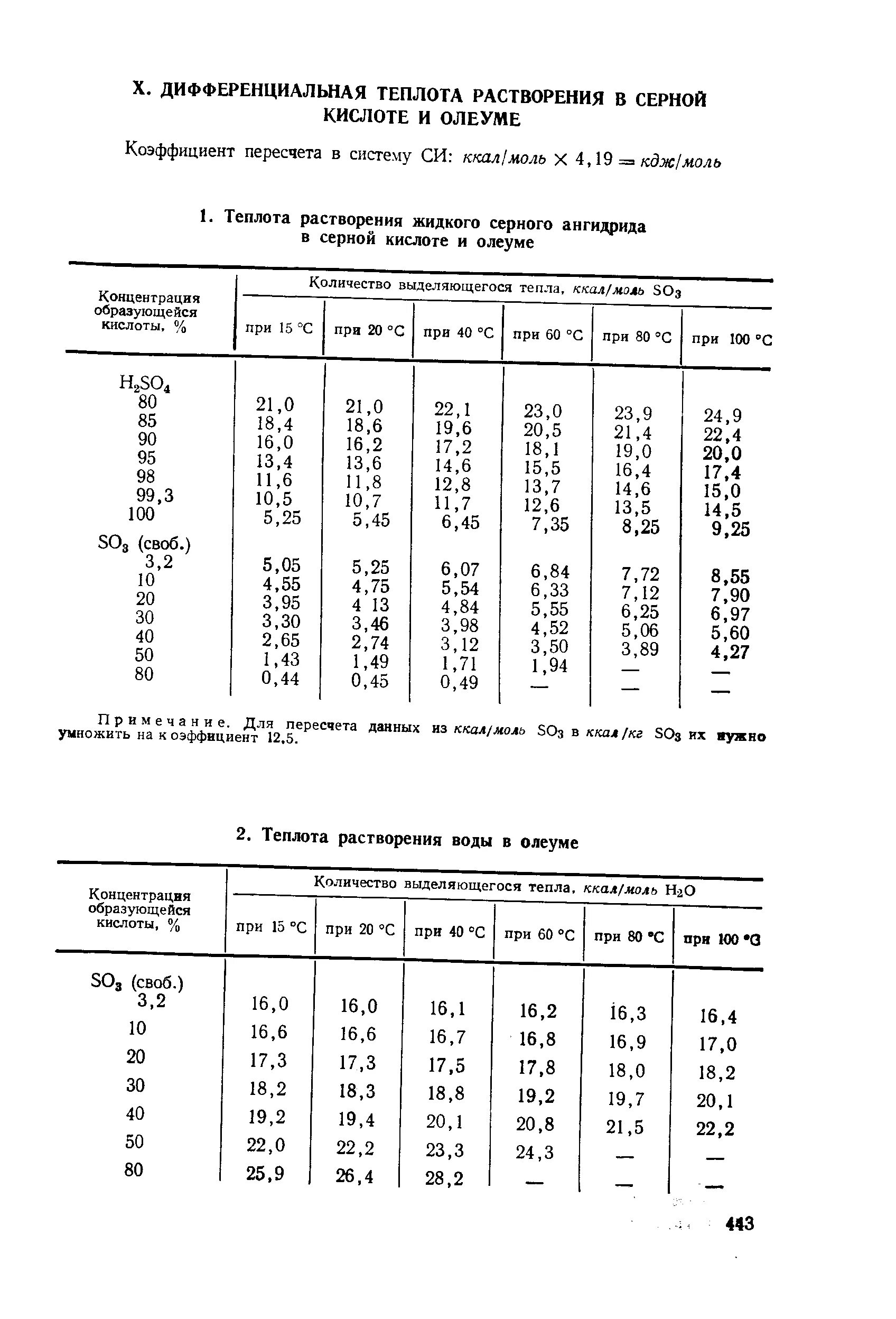 Растворения серной кислоты в воде. Интегральная теплота растворения солей таблица. таблица интегральных теплот растворения. теплоемкость раствора серной кислоты таблица. удельные теплоты растворения солей таблица.